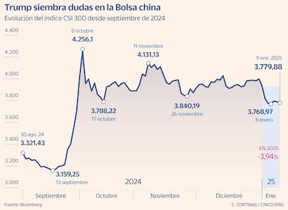 Evolución del índice CSI 300 desde septiembre de 2024