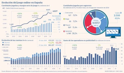 Evolución del juego online en España