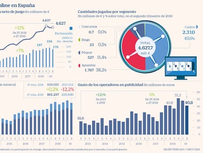 El juego online pisa el freno tras las cifras récord de 2018