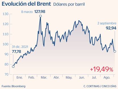 Evolución del Brent en 2022