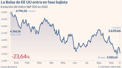 La Bolsa de EE UU entra en fase bajista