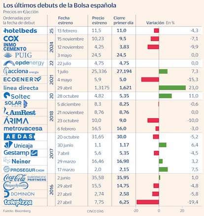 Los últimos debuts de la Bolsa española