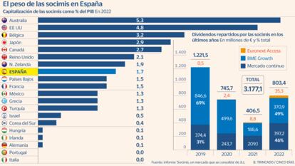 Socimis peso Gráfico