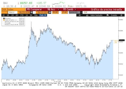 Evolución diaria del Dax alemán