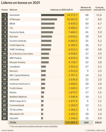 Líderes en bonos en 2021