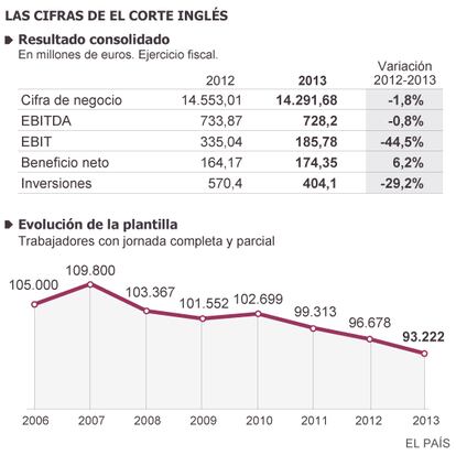 Fuente: El Corte Inglés