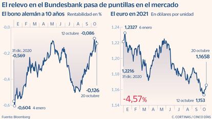 El relevo en el Bundesbank pasa de puntillas en el mercado