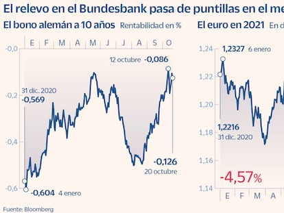 La deuda periférica, la más beneficiada por la salida de Weidmann