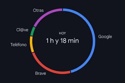 Gráfico de tiempo en aplicaciones en un Android