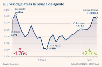 El Ibex deja atrás la resaca de agosto