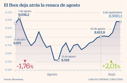 El Ibex deja atrás la resaca de agosto