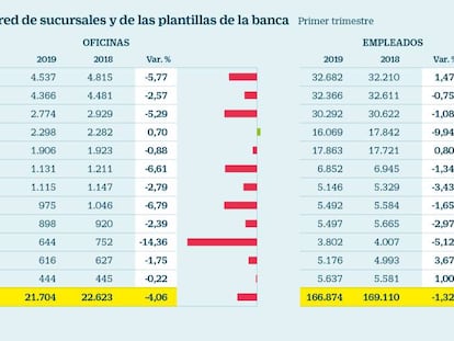 Evolución de la red de sucursales y de las plantillas de la banca