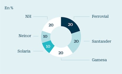 Atl Capital: notable presencia del sector de las renovables