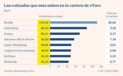 Las cotizadas que más suben en la cartera de eToro