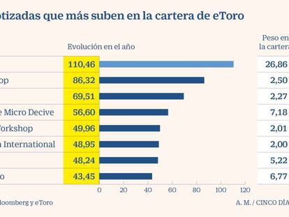 Los videojuegos plantan cara al Covid con ganancias en Bolsa de más del 50%