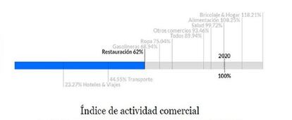 La actividad comercial según el pago con tarjetas en Restauración en España de los últimos 30 días representa el 62% del mismo periodo del año anterior.