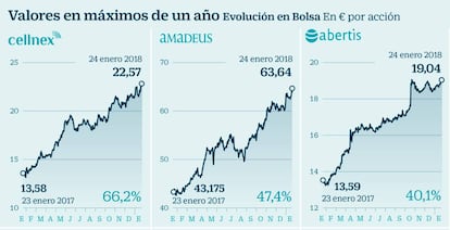 Valores en máximos de un año