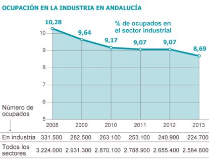 Fuente: Encuesta de Población Activa (INE).