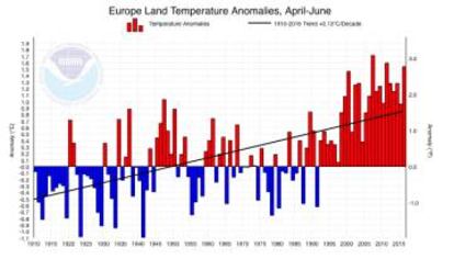 Anomalias y tendencia de la tempertura en Europa desde 1910.