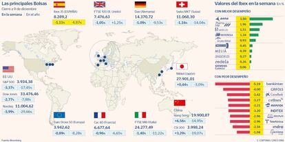 Las principales Bolsas a 9 de diciembre