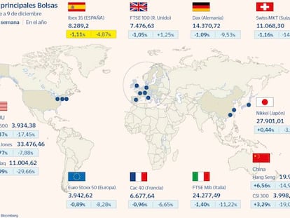 El Ibex apura un alza del 0,78% pero suma su segunda semana a la baja