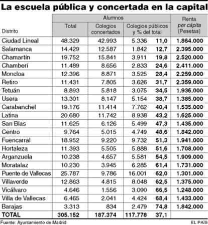 La escuela pública y concertada en la capital