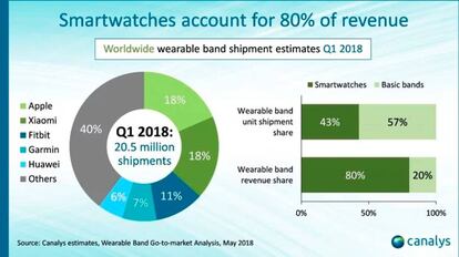 Gráfico con la venta de wearables