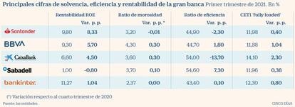 Gran Banca. Resultados 1T 2021. Solvencia