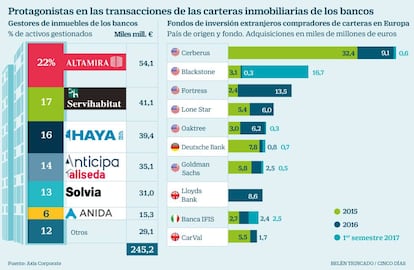 Inmuebles bancos