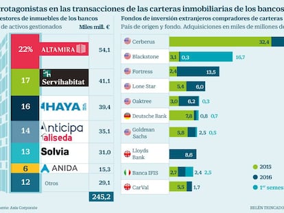 La banca pone a la venta más de 30.000 millones en carteras inmobiliarias