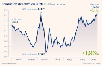 Evolución del euro en 2020