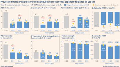 Previsiones Banco de España