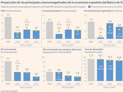 Previsiones Banco de España