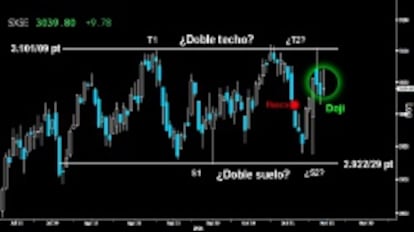 FORMACIÓN DE ATAQUE. El Eurostoxx dejó trazado un extenso y limpio Doji con cierre en la parte inferior de la figura. Una vela que avisa de una posible pauta de ataque alcista para atacar y perforar la resistencia de los 3.101/09 puntos. La formación se confirmaría superando el citado Doji sobre los 3.070 puntos. En tal caso, el Doble suelo dejado en los 2.922/29 puntos tendría plenas opciones de terminar siendo ratificado.