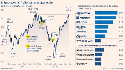 Siete magníficos gráfico IA Tesla