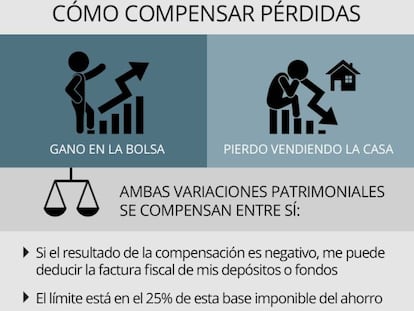 Renta 2015: nuevo mecanismo para compensar pérdidas