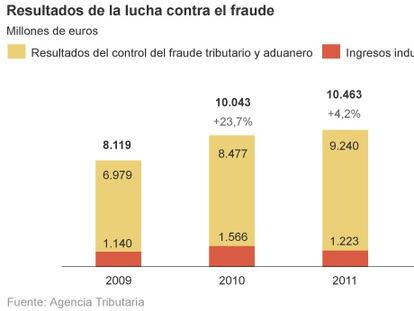 Los inspectores piden un plan de control fiscal para los políticos