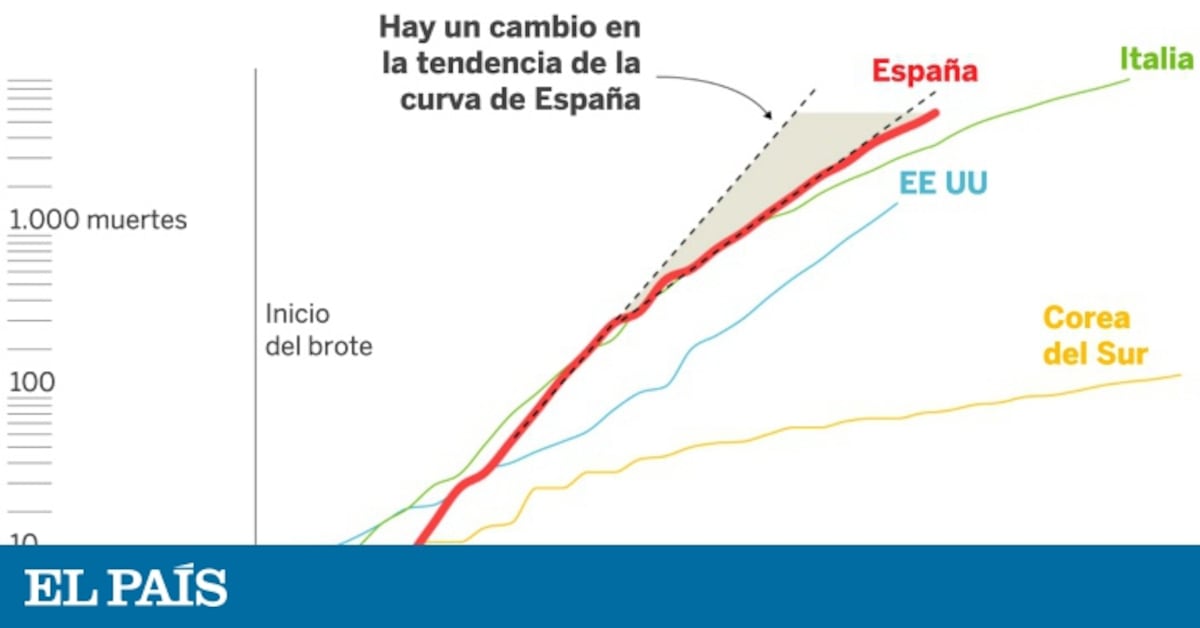 Coronavirus: La curva empieza a aplanarse. Pero debe seguir haciéndolo ...