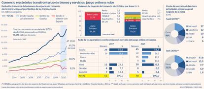 Comercio electrónico Juego online Nube