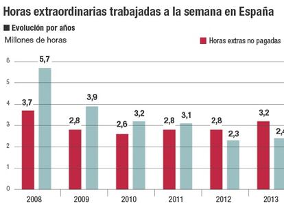 Horas extras, empleo y cotizaciones