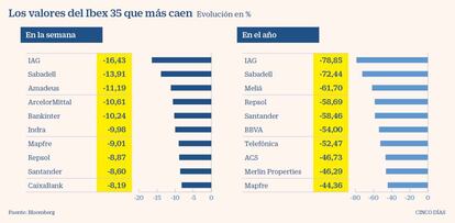 Los valores del Ibex 35 que más caen