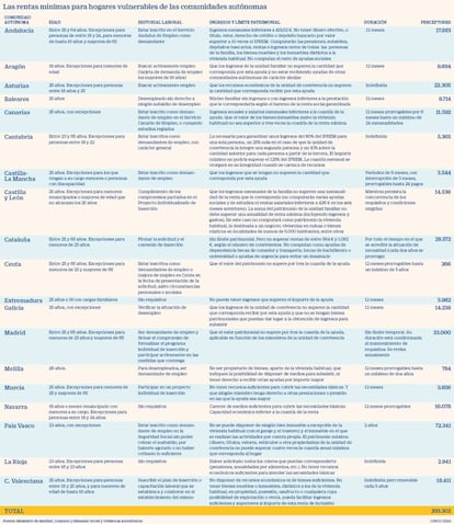 Las rentas mínimas para hogares vulnerables de las comunidades autónomas