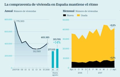 Compraventa de vivienda en España