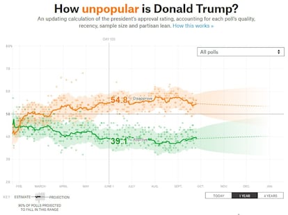 <p>Menos de un año de presidencia de Donald Trump ha dado para mucho. <a href="http://emotions.periscopic.com/inauguration/">Periscopic</a> dibuja una especie de pluma con las emociones faciales expresadas durante los discursos inaugurales de cada mandato presidencial estadounidense desde 1981. El del magnate neoyorquino es el menos optimista, de hecho el único cuya carga global es más negativa (tristeza, enfado, miedo) que positiva (sorpresa, felicidad, tranquilidad). <a href="https://projects.fivethirtyeight.com/trump-approval-ratings/">FiveThirtyEight</a> analiza la evolución de su popularidad según las encuestas (en la imagen). Ningún presidente desde el final de la Segunda Guerra Mundial ha sido tan reprobado por su pueblo a estas alturas de su administración. El <a href="https://www.washingtonpost.com/graphics/national/trump-russia/?utm_term=.9f811396e5d3"><em>Washington Post</em></a> elaboró en marzo un diagrama con las conexiones rusas de Trump y de su equipo. El <a href="https://www.nytimes.com/interactive/2017/06/23/opinion/trumps-lies.html?smid=pl-share"><em>New York Times</em></a> puso en un calendario todos los días que el líder republicano había mentido de enero a julio: solo dejó de mentir tres semanas de 27<strong>.</strong></p>