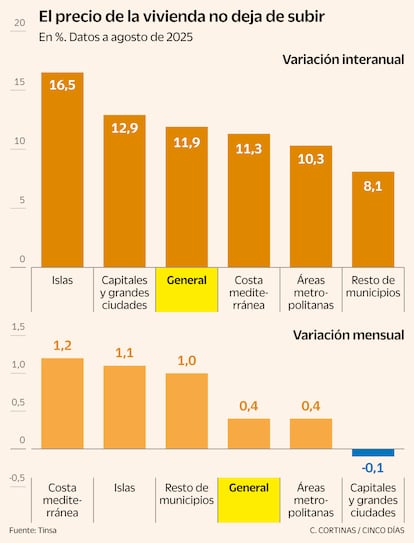 El precio de la vivienda no deja de subir