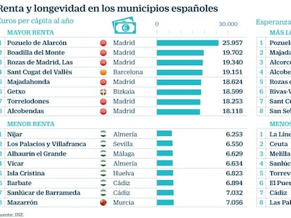 Los nacidos en ciudades ricas viven más que los procedentes de pobres, según el INE