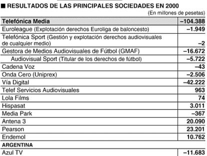 Radiografía de Telefónica Media