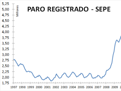 Cae el paro registrado en España