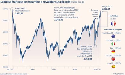 La Bolsa francesa se encamina a revalidar sus récords