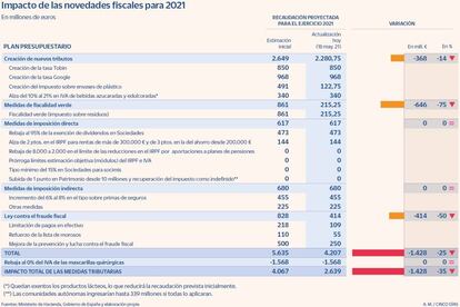 Impacto de las novedades fiscales para 2021